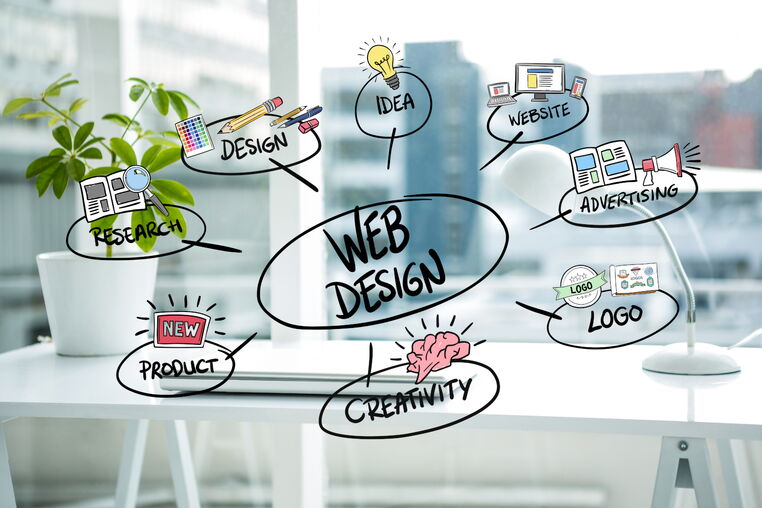 Infographic for a professional website by 5150media®. Graphic bubbles illustrate the core components of a project: Idea, Research, Logo, Web Design, Website, and Product.