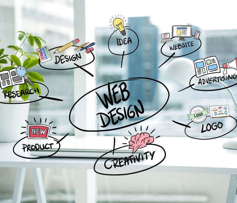 Infografik für eine professionelle Webseite von 5150media®. Grafische Blasen zeigen die Kernbestandteile eines Projekts: Idea, Research, Logo, Webdesign, Website und Product.